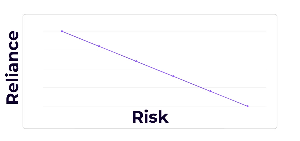 An illustrative graph of the inverse linear relationship between Reliance and Risk. Reliance on LLM generated code vs the Risk of using it for that purpose in your project. As the Risk increases you should reduce the Reliance accordingly.